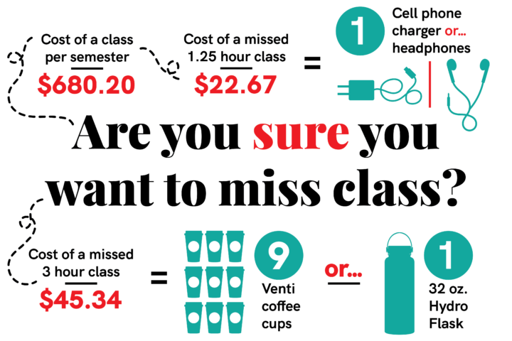 How much does missing a class cost you?